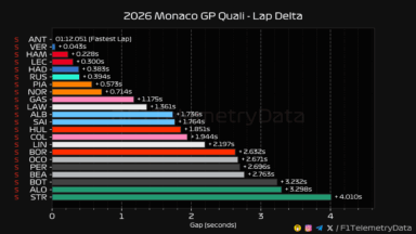 F1 Διαφορές χρόνων κατατακτήριων δοκιμών GP Μονακό 2026