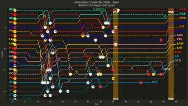 F1 Εξέλιξη κατάταξης με pit stop GP Βαρκελώνης 2026