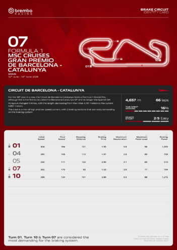 F1 Ζώνες πέδησης GP Βαρκελώνης 2026