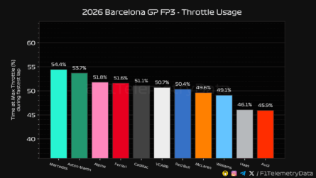 F1 Ποσοστό γύρου με τέρμα γκάζι FP3 GP Βαρκελώνης 2026