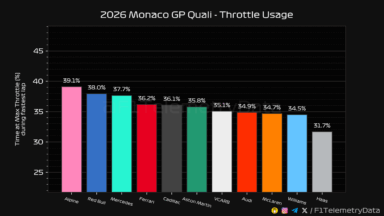 F1 Ποσοστό γύρου με τέρμα γκάζι κατατακτήριων δοκιμών GP Μονακό 2026