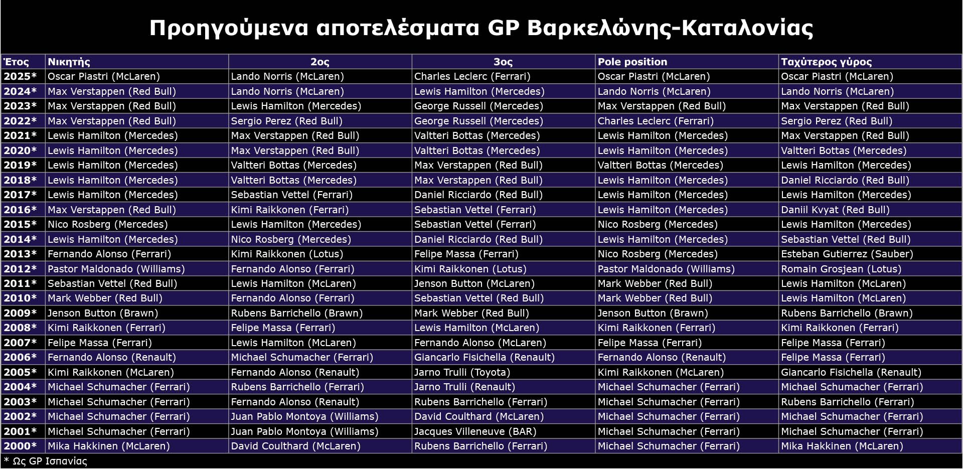 F1 Προηγούμενα αποτελέσματα GP Βαρκελώνης 2026 F1 Προηγούμενα αποτελέσματα GP Βαρκελώνης 2026