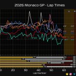 F1 Ρυθμός αγώνα κορυφαίων GP Μονακό 2026