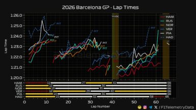 F1 Ρυθμός αγώνα πρωτοπόρων GP Βαρκελώνης 2026