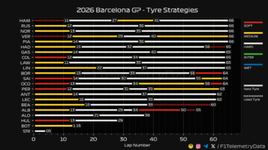 F1 Στρατηγικές GP Βαρκελώνης 2026
