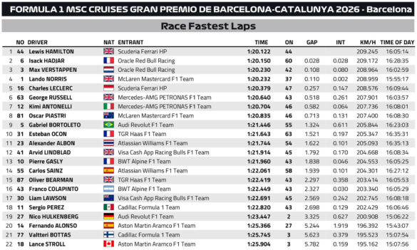 F1 Ταχύτεροι γύροι GP Βαρκελώνης 2026
