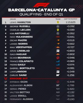 F1 Ταχύτεροι χρόνοι Q1 κατατακτήριων δοκιμών GP Βαρκελώνης 2026