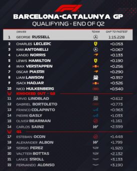 F1 Ταχύτεροι χρόνοι Q2 κατατακτήριων δοκιμών GP Βαρκελώνης 2026