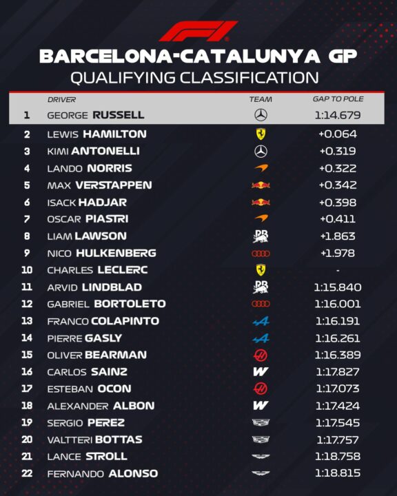F1 Ταχύτεροι χρόνοι Q3 κατατακτήριων δοκιμών GP Βαρκελώνης 2026
