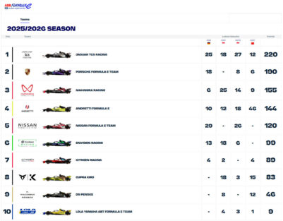 Formula E Βαθμολογία Πρωταθλήματος Ομάδων 1ο E Prix Sanya 2026