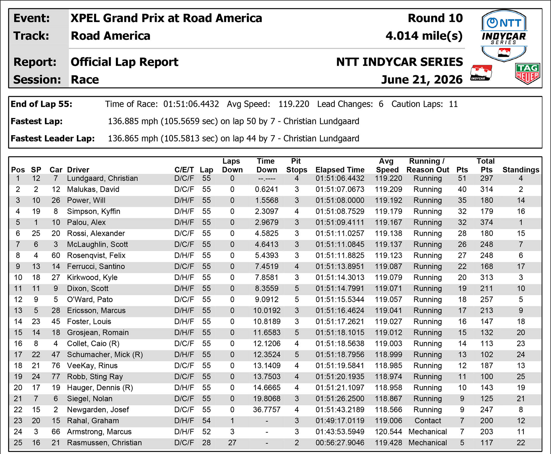 IndyCar Αποτελέσματα Road America 2026 IndyCar Αποτελέσματα Road America 2026