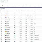 WRC Χρόνοι ΕΔ11 ΕΚΟ Ράλλυ Ακρόπολις 2026