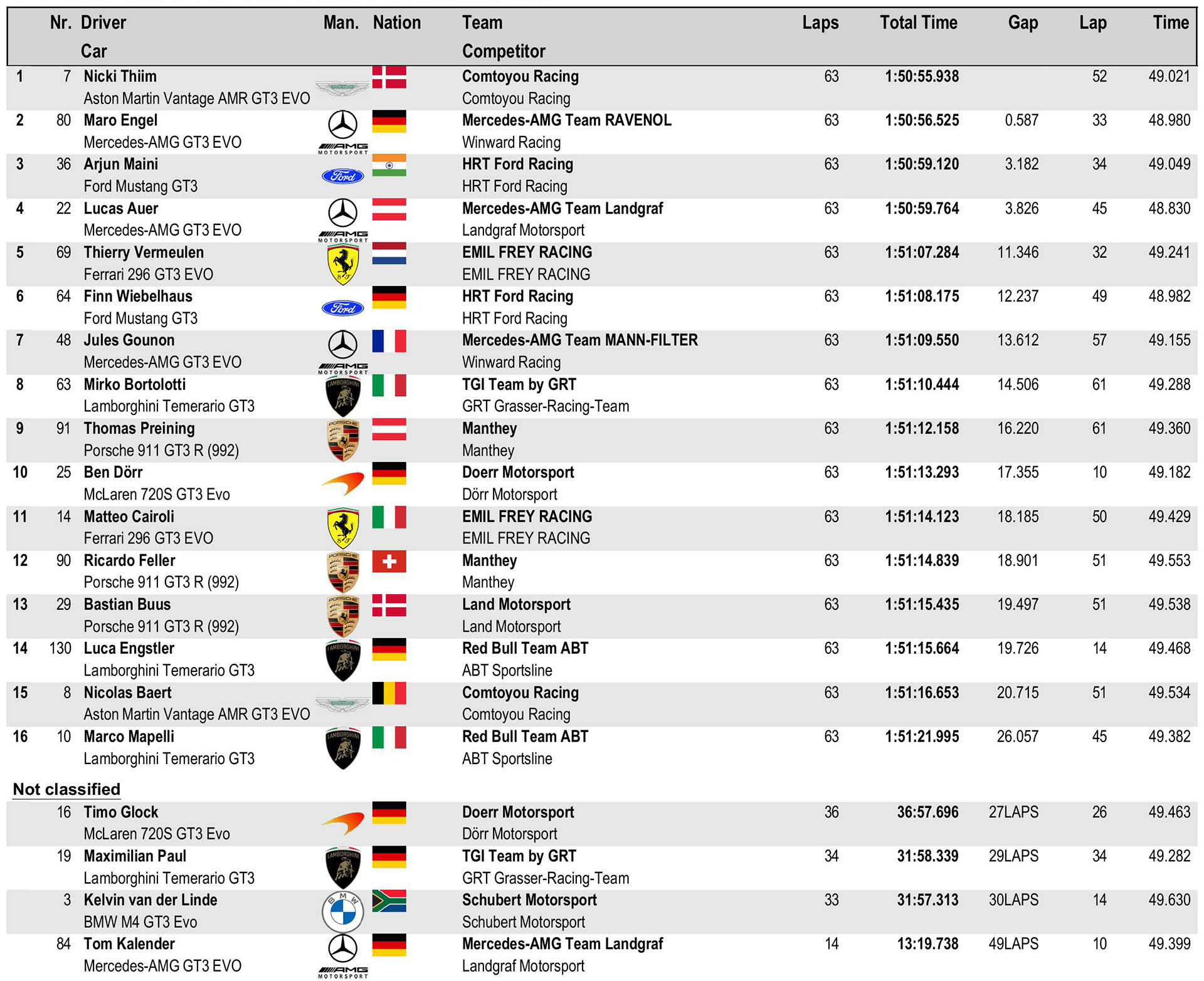 DTM Αποτελέσματα 1ου αγώνα Norisring 2026 DTM Αποτελέσματα 1ου αγώνα Norisring 2026