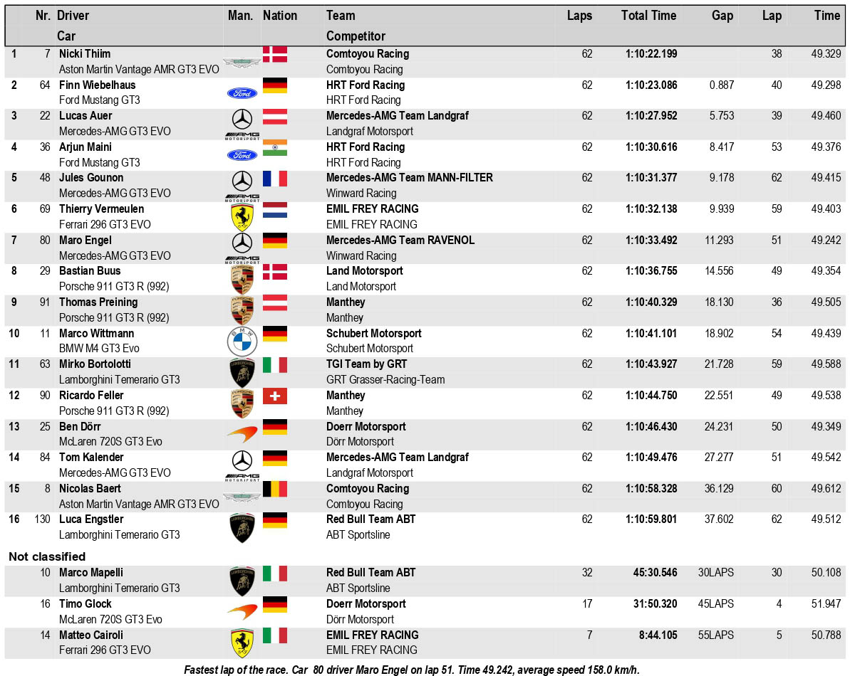 DTM Αποτελέσματα 2ου αγώνα Norisring 2026 DTM Αποτελέσματα 2ου αγώνα Norisring 2026