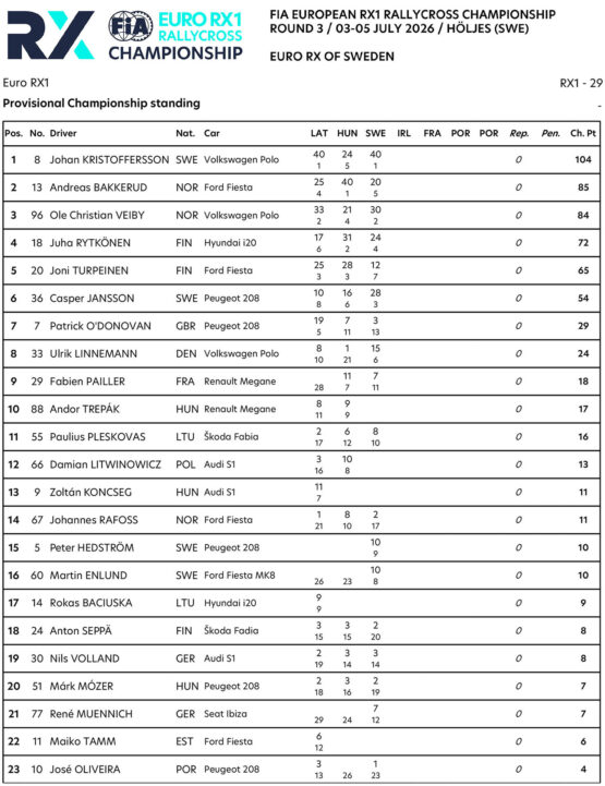 Euro RX Βαθμολογία Πρωταθλήματος Οδηγών Σουηδία 2026
