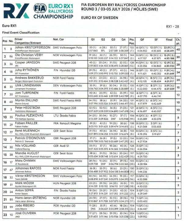Euro RX Τελική Κατάταξη Σουηδία 2026
