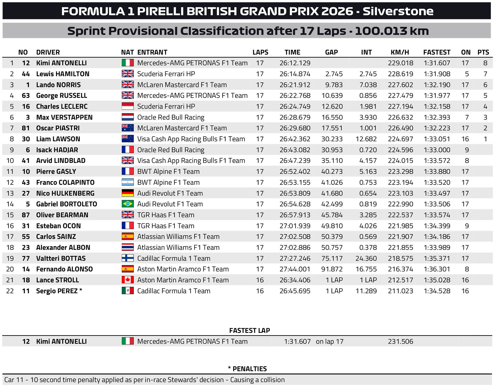 F1 Αποτελέσματα Σπριντ GP Μ. Βρετανίας 2026 F1 Αποτελέσματα Σπριντ GP Μ. Βρετανίας 2026
