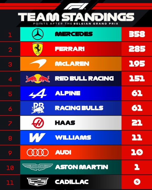 F1 Βαθμολογία Πρωταθλήματος Κατασκευαστών GP Βελγίου 2026