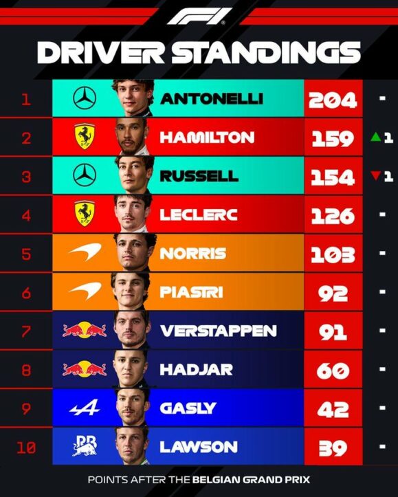 F1 Βαθμολογία Πρωταθλήματος Οδηγών GP Βελγίου 2026
