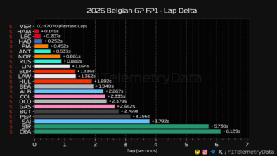 F1 Διαφορές χρόνων FP1 GP Βελγίου 2026