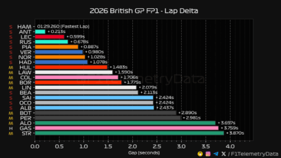 F1 Διαφορές χρόνων FP1 GP Μ. Βρετανίας 2026