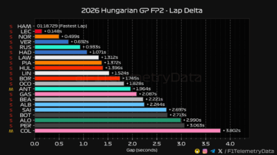 F1 Διαφορές χρόνων FP2 GP Ουγγαρίας