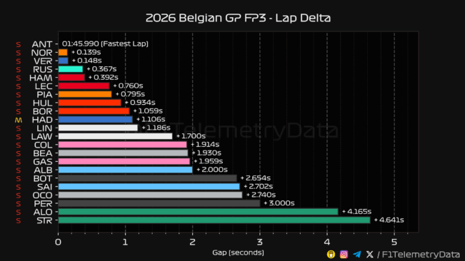 F1 Διαφορές χρόνων FP3 GP Βελγίου 2026