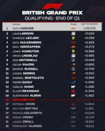 F1 Διαφορές χρόνων Q1 κατατακτήριων δοκιμών GP Μ. Βρετανίας 2026