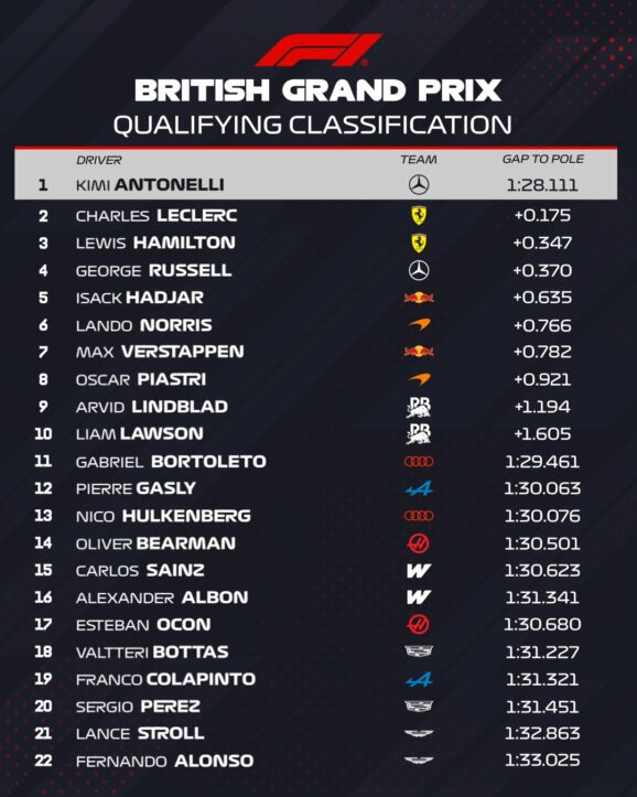 F1 Διαφορές χρόνων Q3 κατατακτήριων δοκιμών GP Μ. Βρετανίας 2026