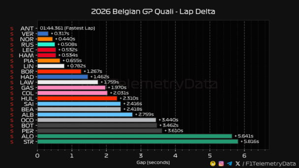 F1 Διαφορές χρόνων κατατακτήριων δοκιμών GP Βελγίου 2026