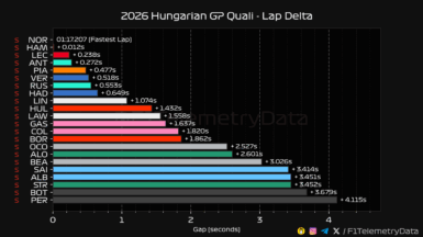 F1 Διαφορές χρόνων κατατακτήριων δοκιμών GP Ουγγαρίας 2026