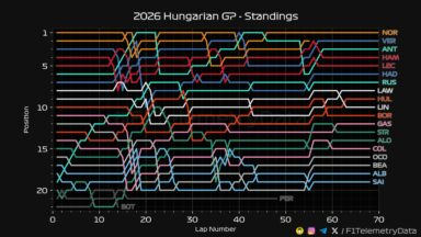 F1 Εξέλιξη κατάταξης GP Ουγγαρίας 2026