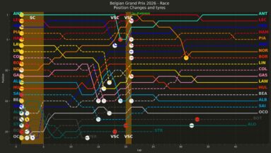 F1 Εξέλιξη κατάταξης με pit stop GP Βελγίου 2026