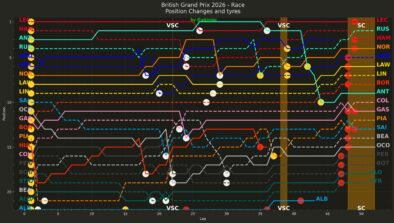 F1 Εξέλιξη κατάταξης με pit stop GP Μ. Βρετανίας 2026