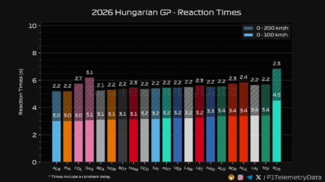 F1 Επιταχύνσεις 0 100 & 0 200 χλμ. ανά ώρα στην εκκίνηση GP Ουγγαρίας 2026