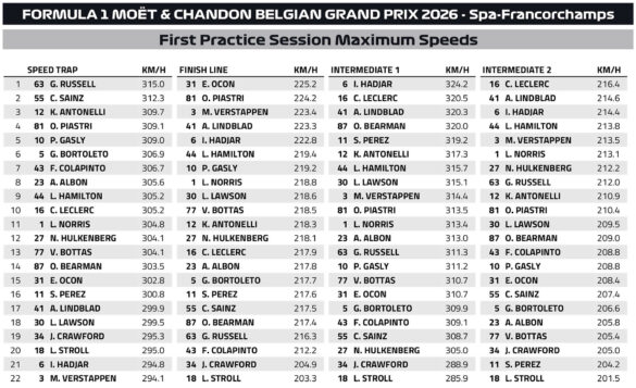 F1 Μέγιστες ταχύτητες FP1 GP Βελγίου 2026