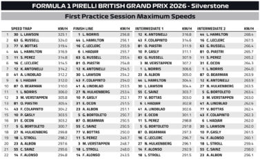 F1 Μέγιστες ταχύτητες FP1 GP Μ. Βρετανίας 2026