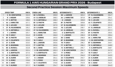 F1 Μέγιστες ταχύτητες FP2 GP Ουγγαρίας