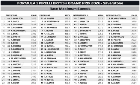 F1 Μέγιστες ταχύτητες GP Μ. Βρετανίας 2026
