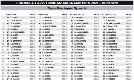 F1 Μέγιστες ταχύτητες GP Ουγγαρίας 2026