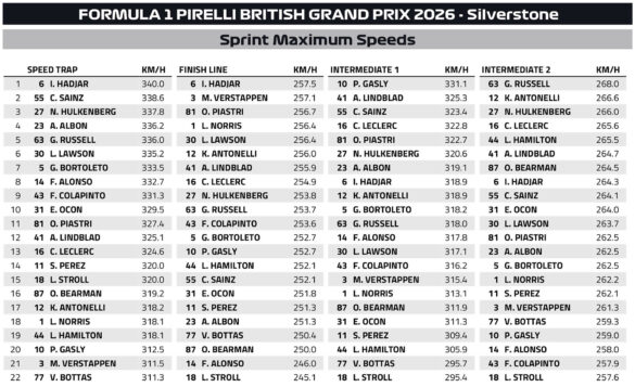 F1 Μέγιστες ταχύτητες Σπριντ GP Μ. Βρετανίας 2026