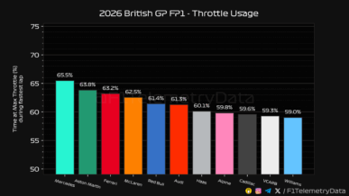 F1 Ποσοστό γύρου με τέρμα γκάζι P1 GP Μ. Βρετανίας 2026
