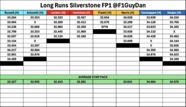 F1 Προσομοιώσεις αγώνα FP1 GP Μ. Βρετανίας 2026