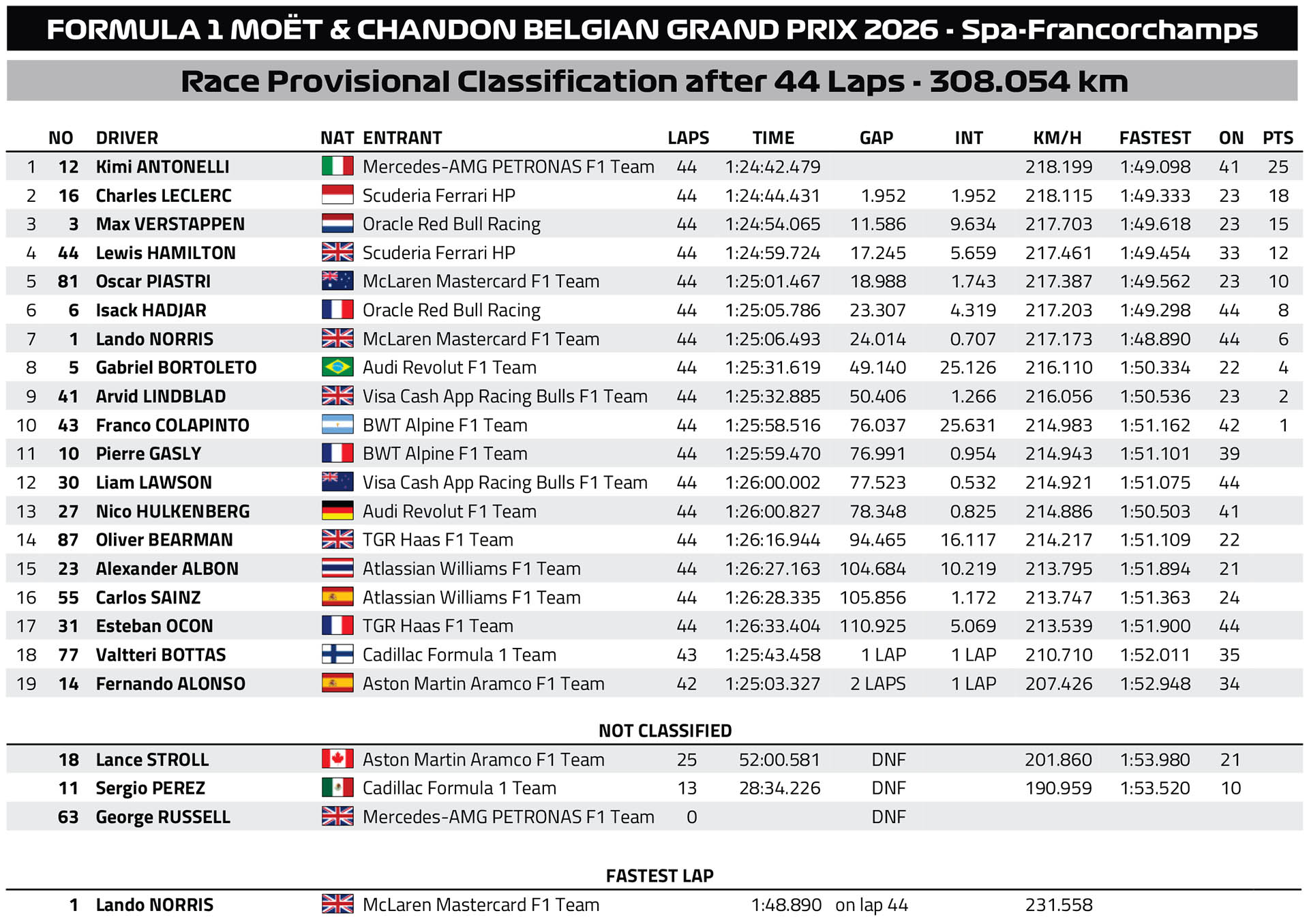 F1 Προσωρινά Αποτελέσματα GP Βελγίου 2026 F1 Προσωρινά Αποτελέσματα GP Βελγίου 2026