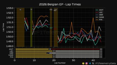 F1 Ρυθμός αγώνα κορυφαίων GP Βελγίου 2026