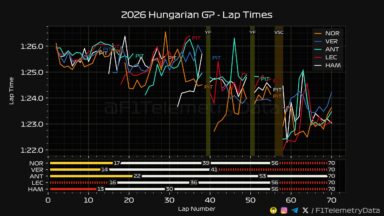 F1 Ρυθμός αγώνα κορυφαίων GP Ουγγαρίας 2026