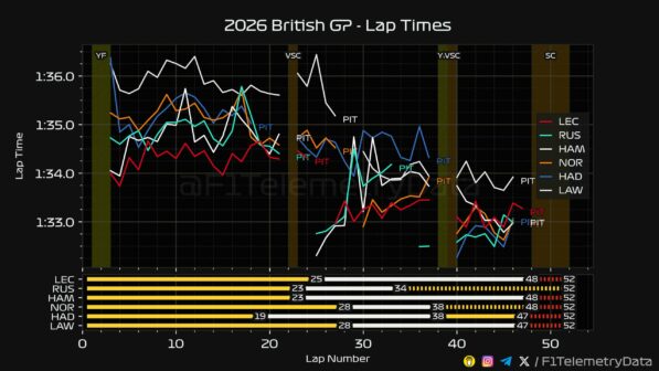 F1 Ρυθμός πρωταγωνιστών GP Μ. Βρετανίας 2026
