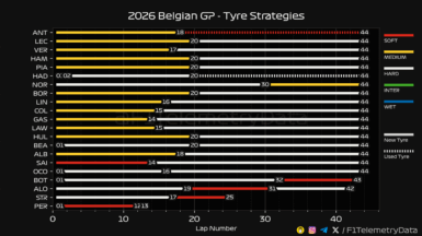 F1 Στρατηγικές GP Βελγίου 2026