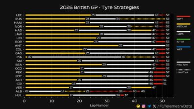F1 Στρατηγικές GP Μ. Βρετανίας 2026