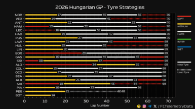 F1 Στρατηγικές GP Ουγγαρίας 2026